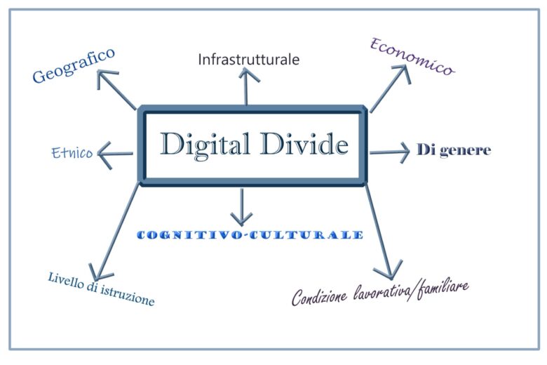 Digital divide: quanti tipi esistono?